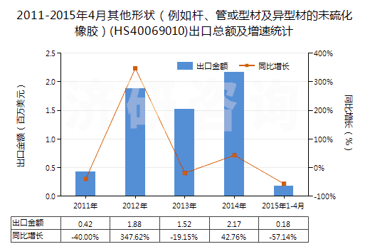 2011-2015年4月其他形狀（例如桿、管或型材及異型材的未硫化橡膠）(HS40069010)出口總額及增速統(tǒng)計(jì)
